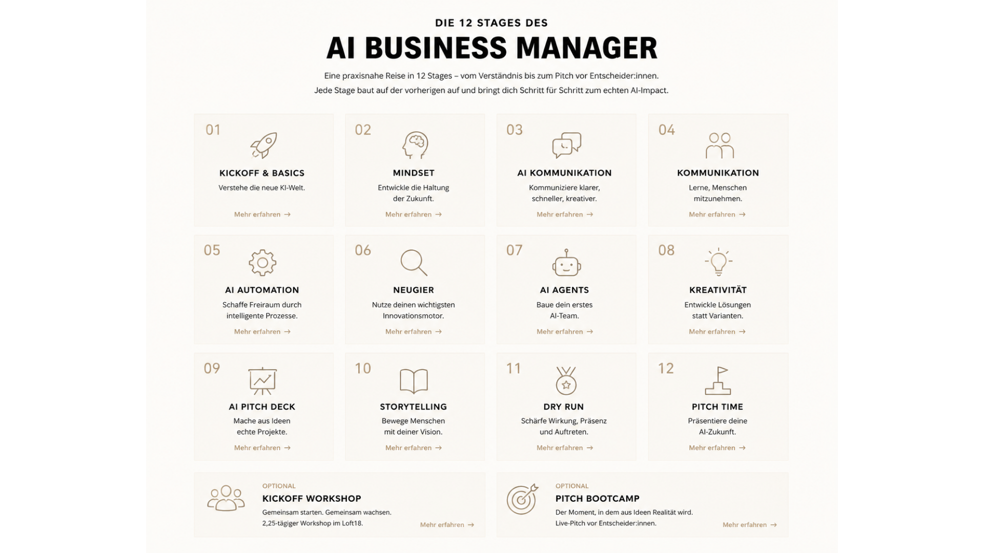 AI Business Manager 12 Stages